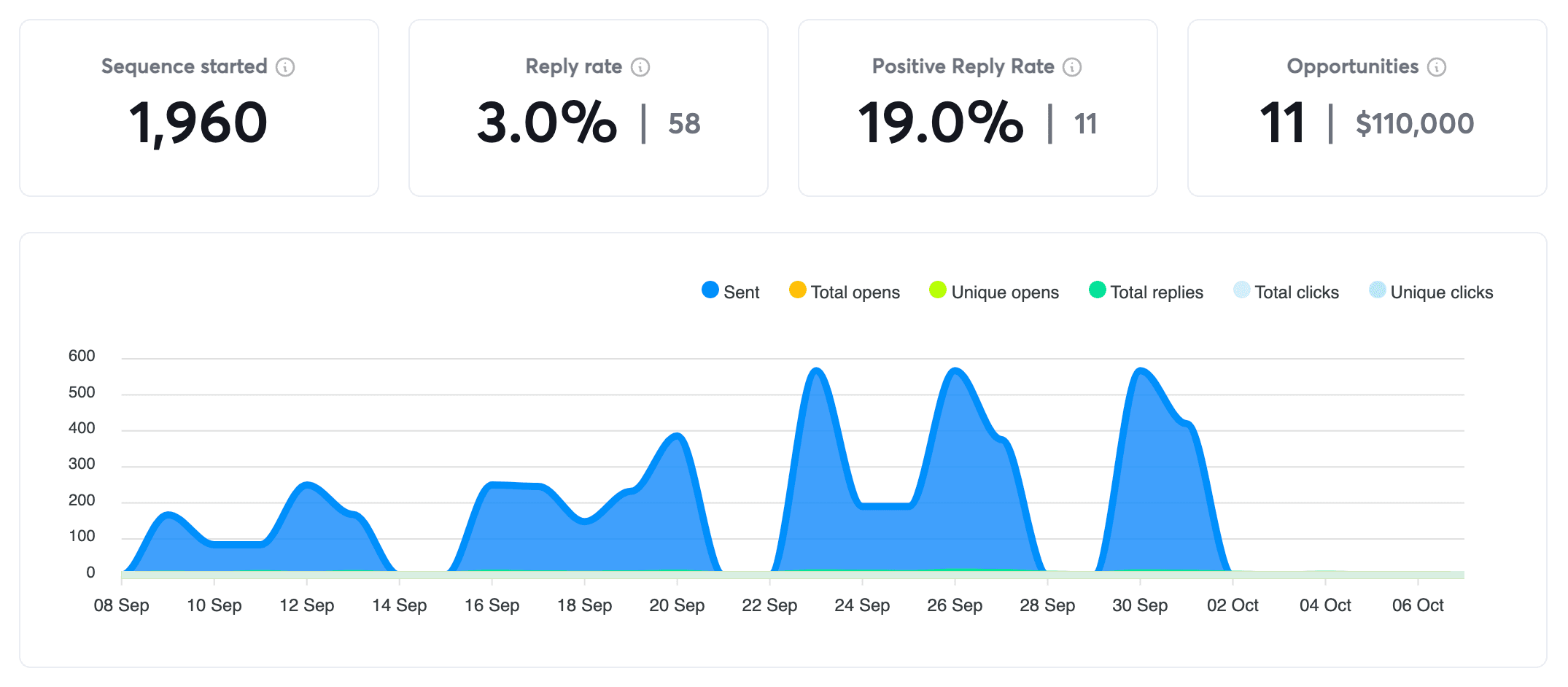 Campaign screenshot showing 1 lead per 94 contacts for tax specialist campaign
