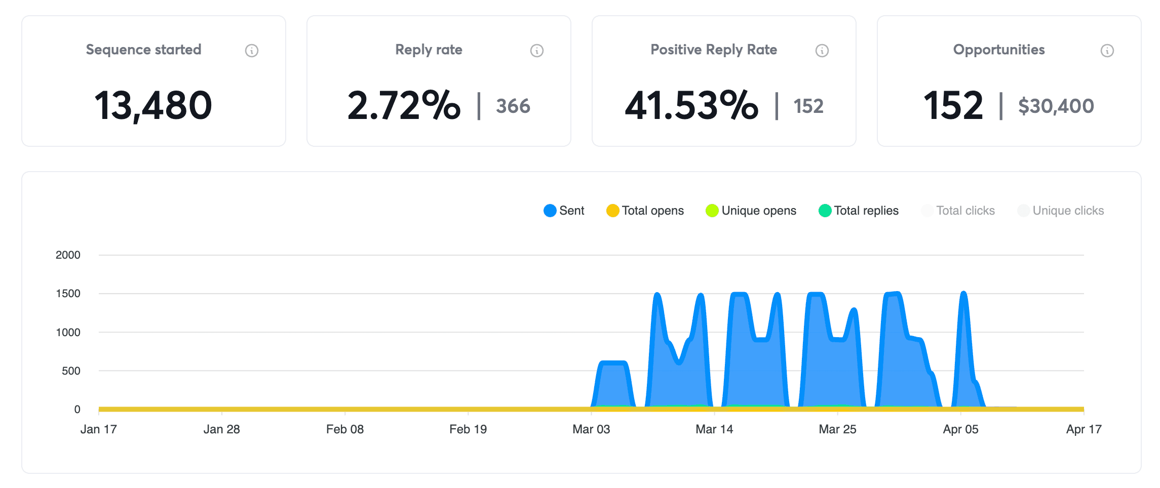 Campaign screenshot showing 152 leads generated in one month