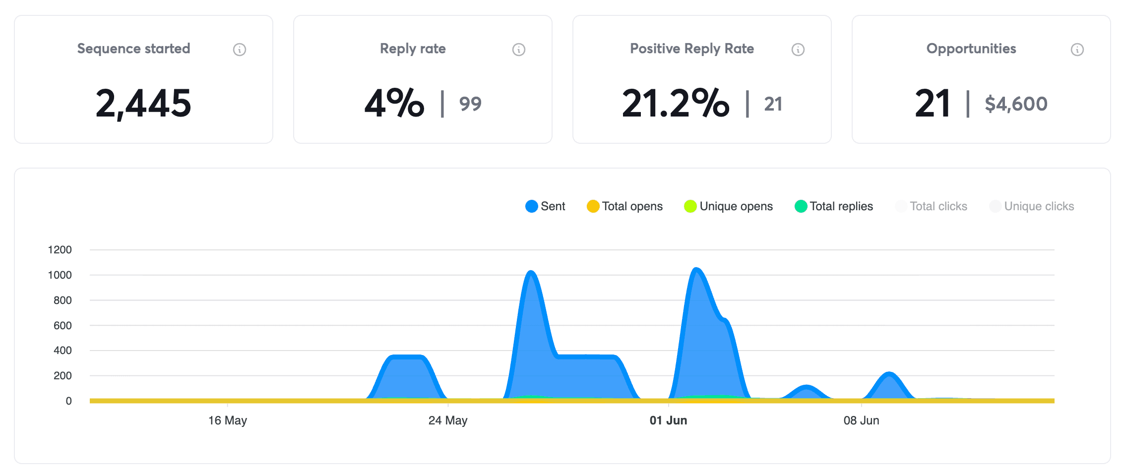 Campaign screenshot showing 7 seller meetings booked with mid-market companies